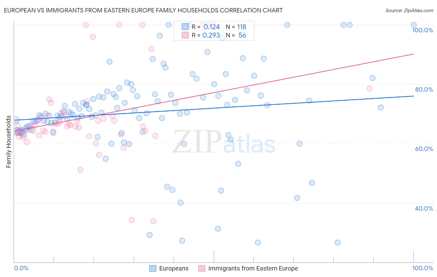 European vs Immigrants from Eastern Europe Family Households