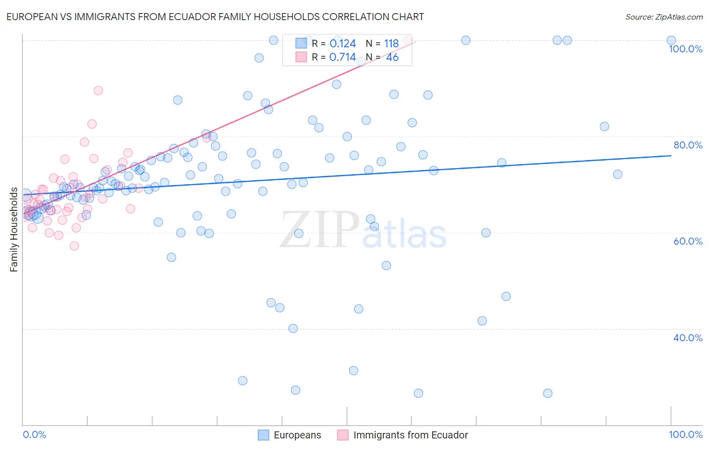 European vs Immigrants from Ecuador Family Households
