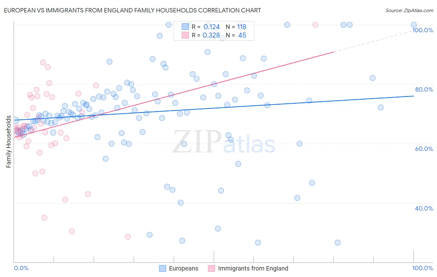 European vs Immigrants from England Family Households