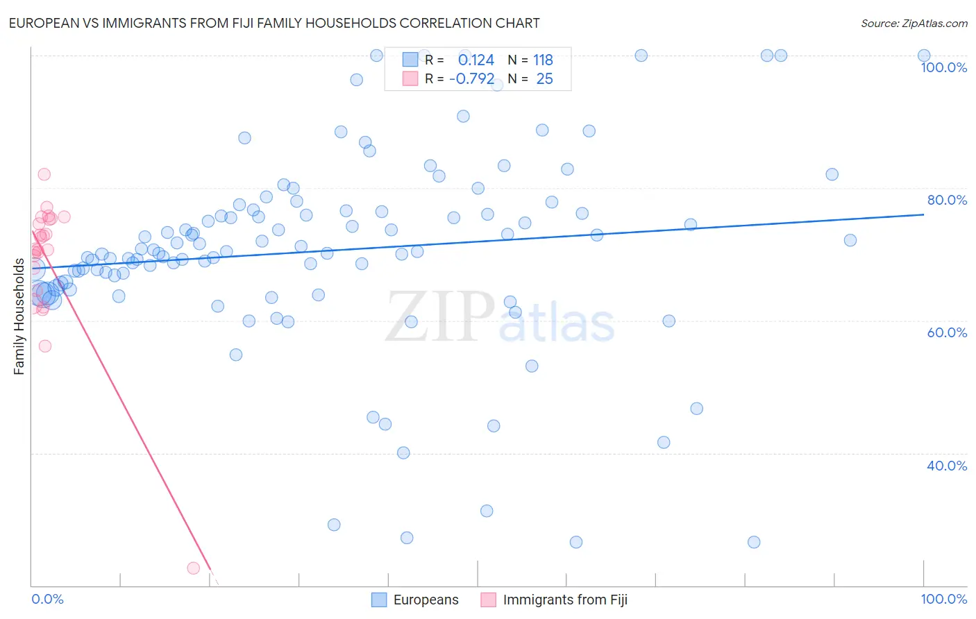 European vs Immigrants from Fiji Family Households