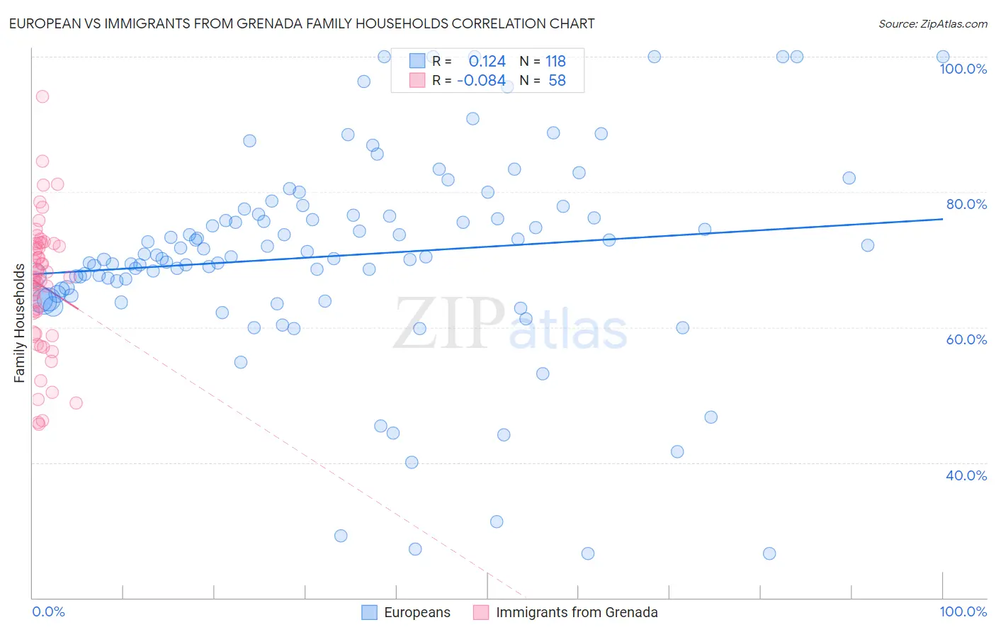 European vs Immigrants from Grenada Family Households