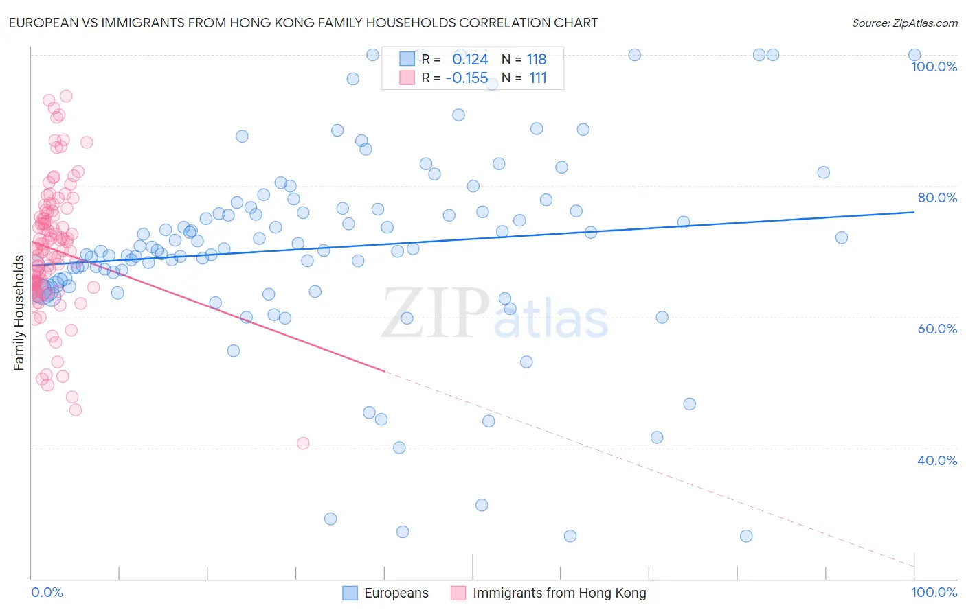 European vs Immigrants from Hong Kong Family Households