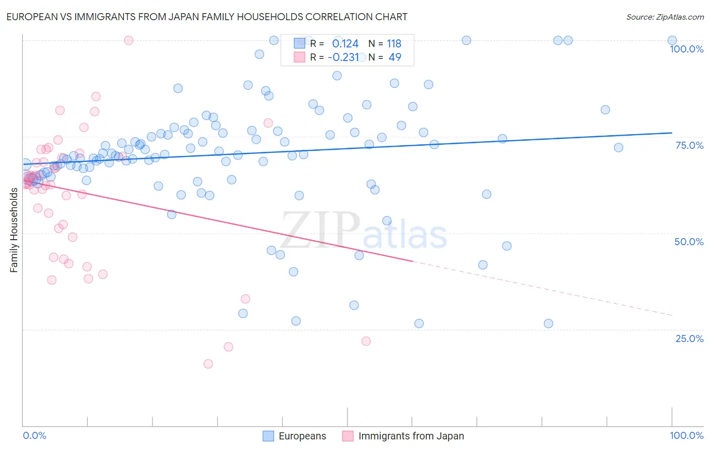European vs Immigrants from Japan Family Households