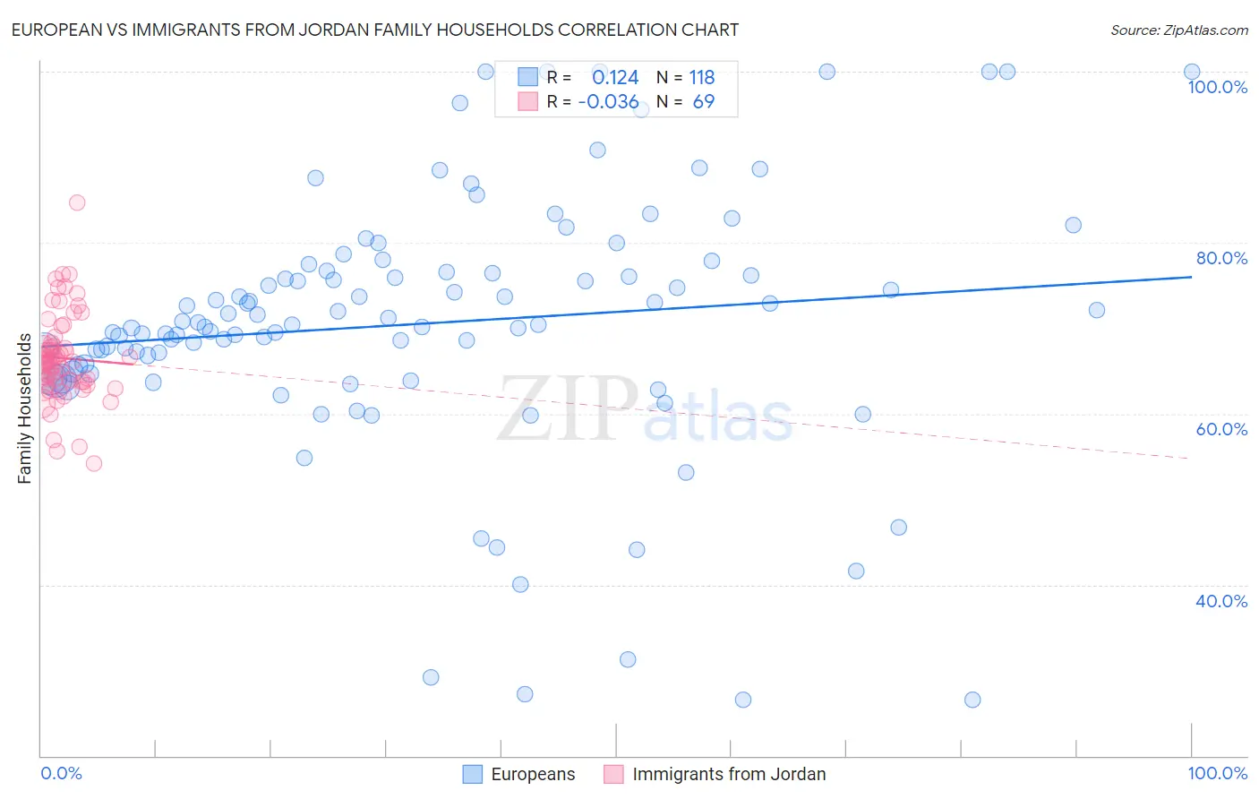 European vs Immigrants from Jordan Family Households