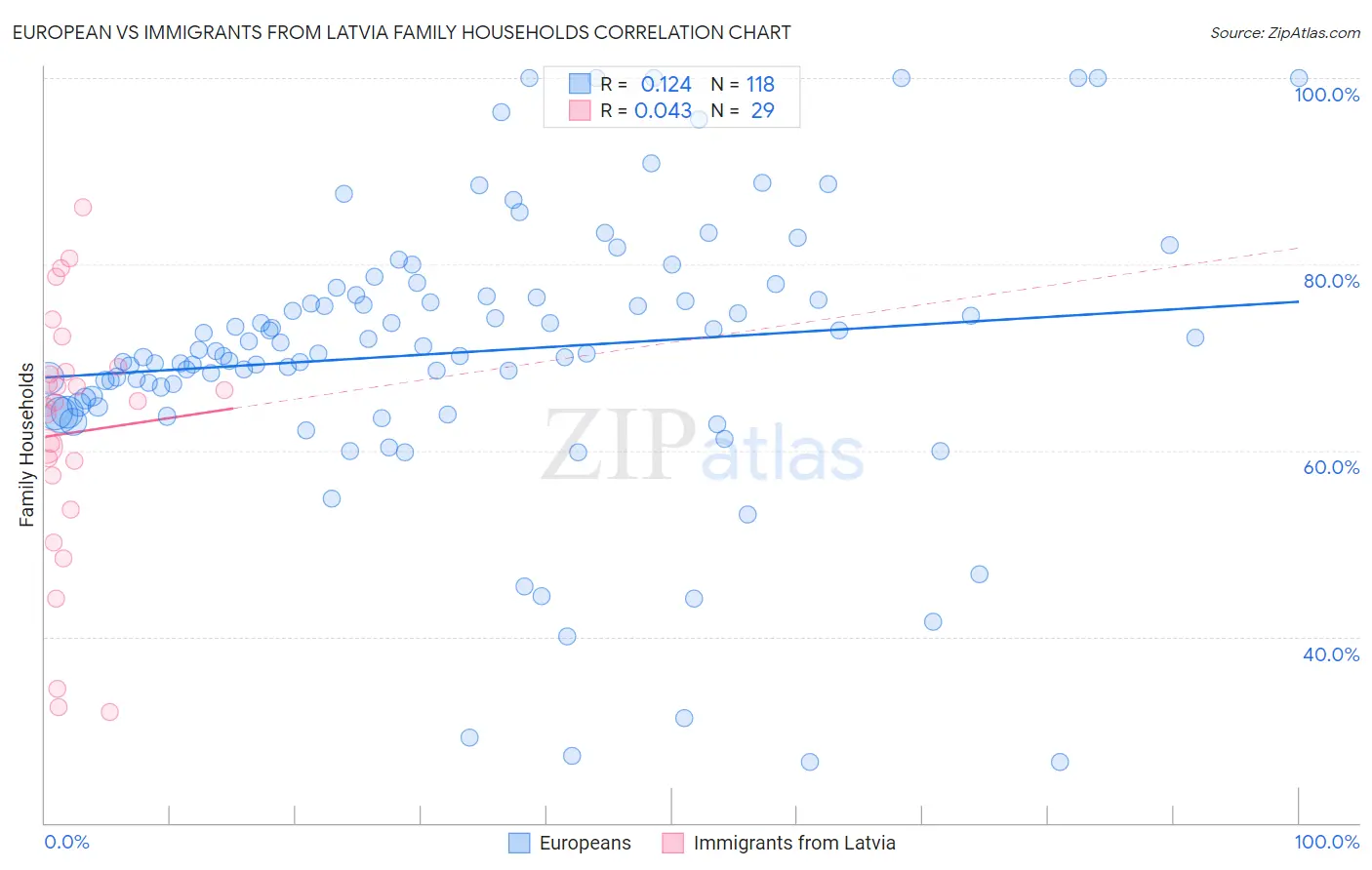 European vs Immigrants from Latvia Family Households