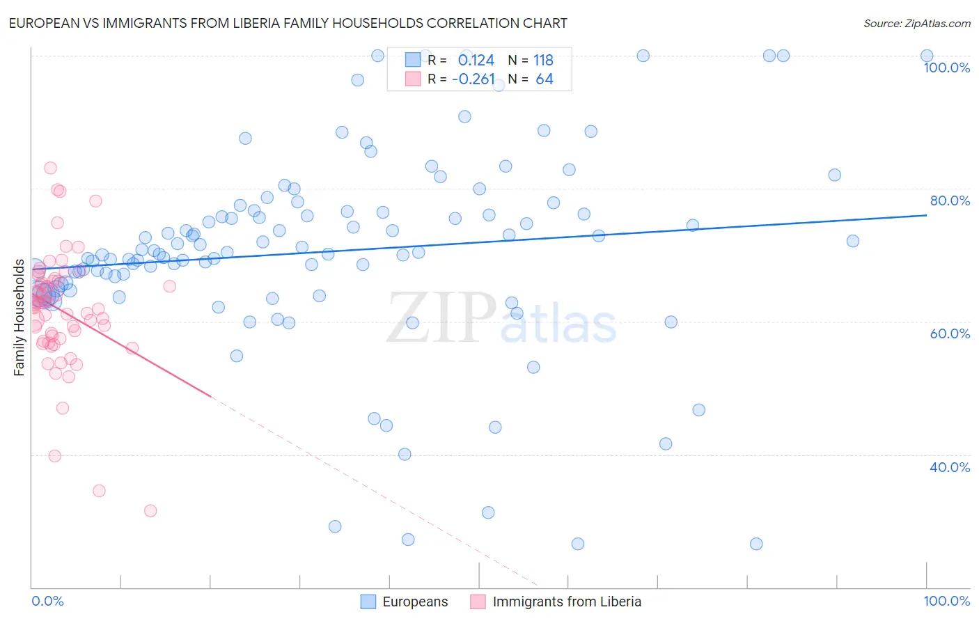 European vs Immigrants from Liberia Family Households