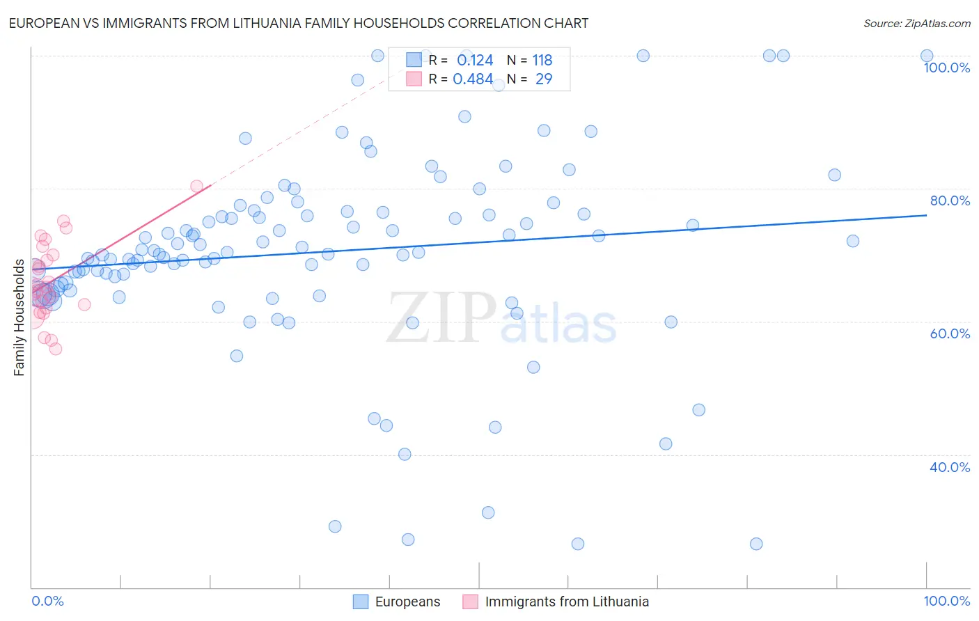 European vs Immigrants from Lithuania Family Households