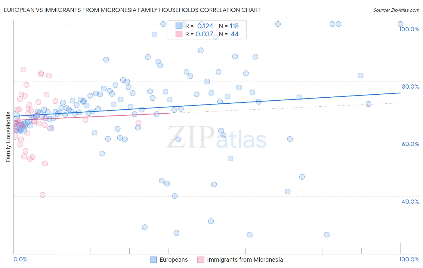 European vs Immigrants from Micronesia Family Households