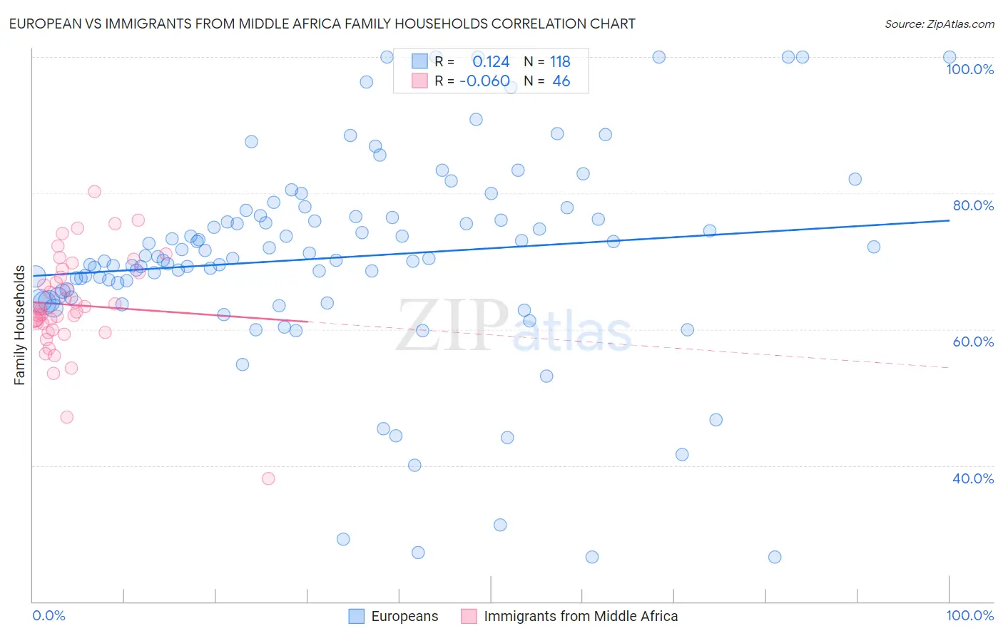 European vs Immigrants from Middle Africa Family Households
