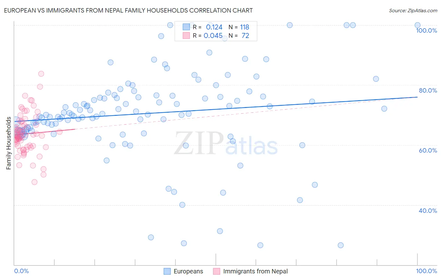 European vs Immigrants from Nepal Family Households