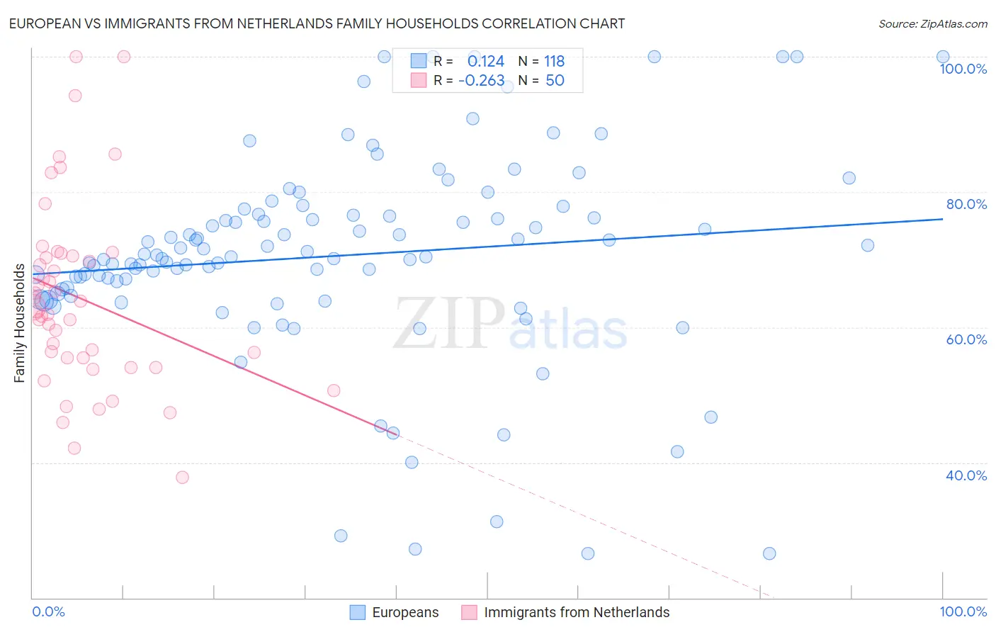 European vs Immigrants from Netherlands Family Households