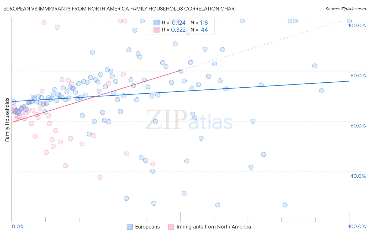 European vs Immigrants from North America Family Households