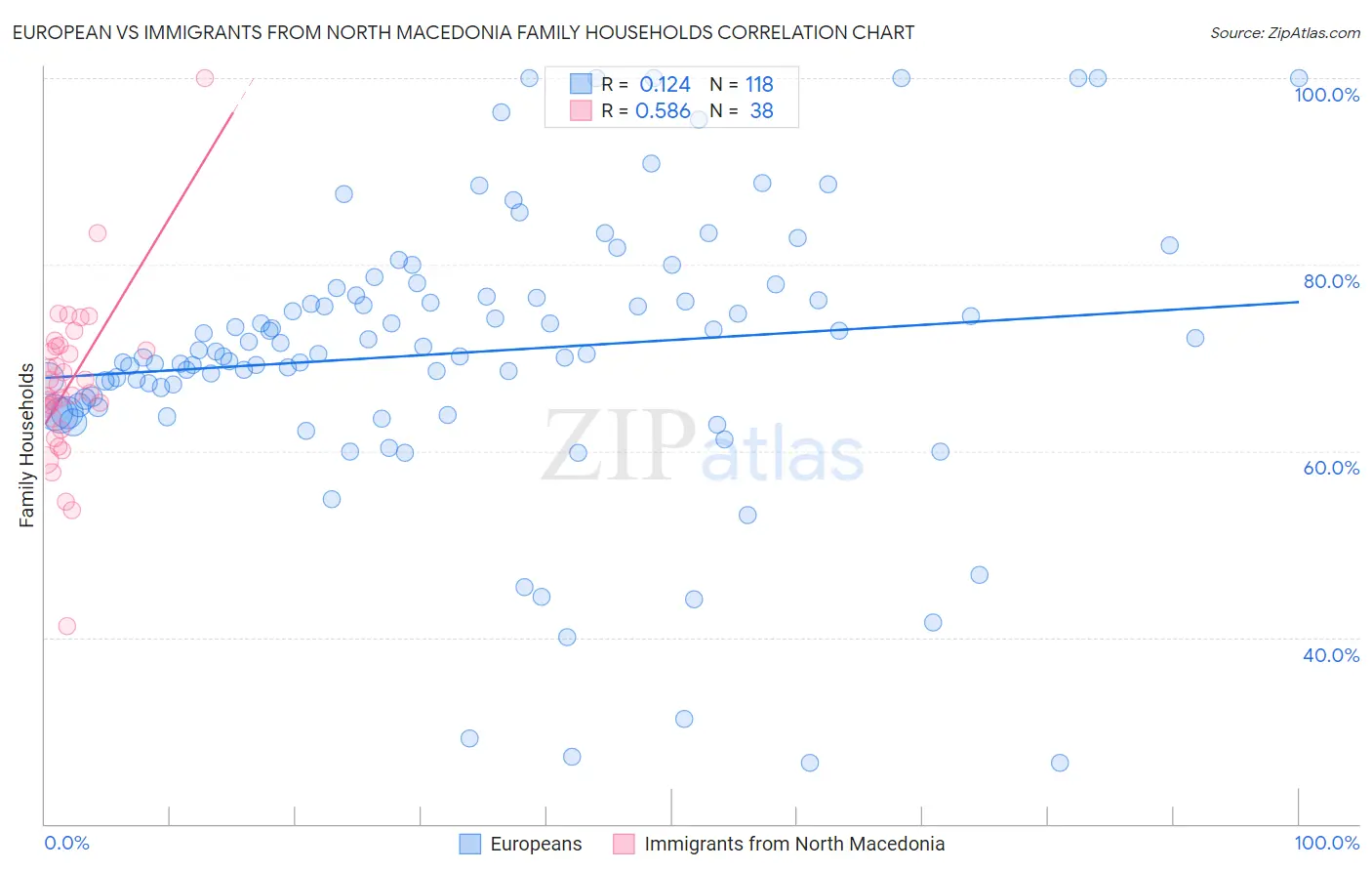 European vs Immigrants from North Macedonia Family Households