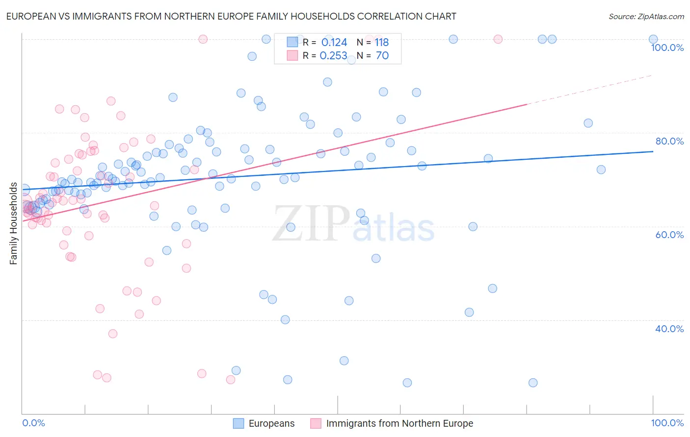 European vs Immigrants from Northern Europe Family Households