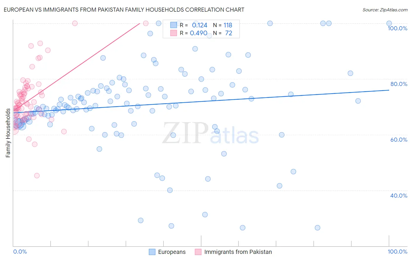 European vs Immigrants from Pakistan Family Households