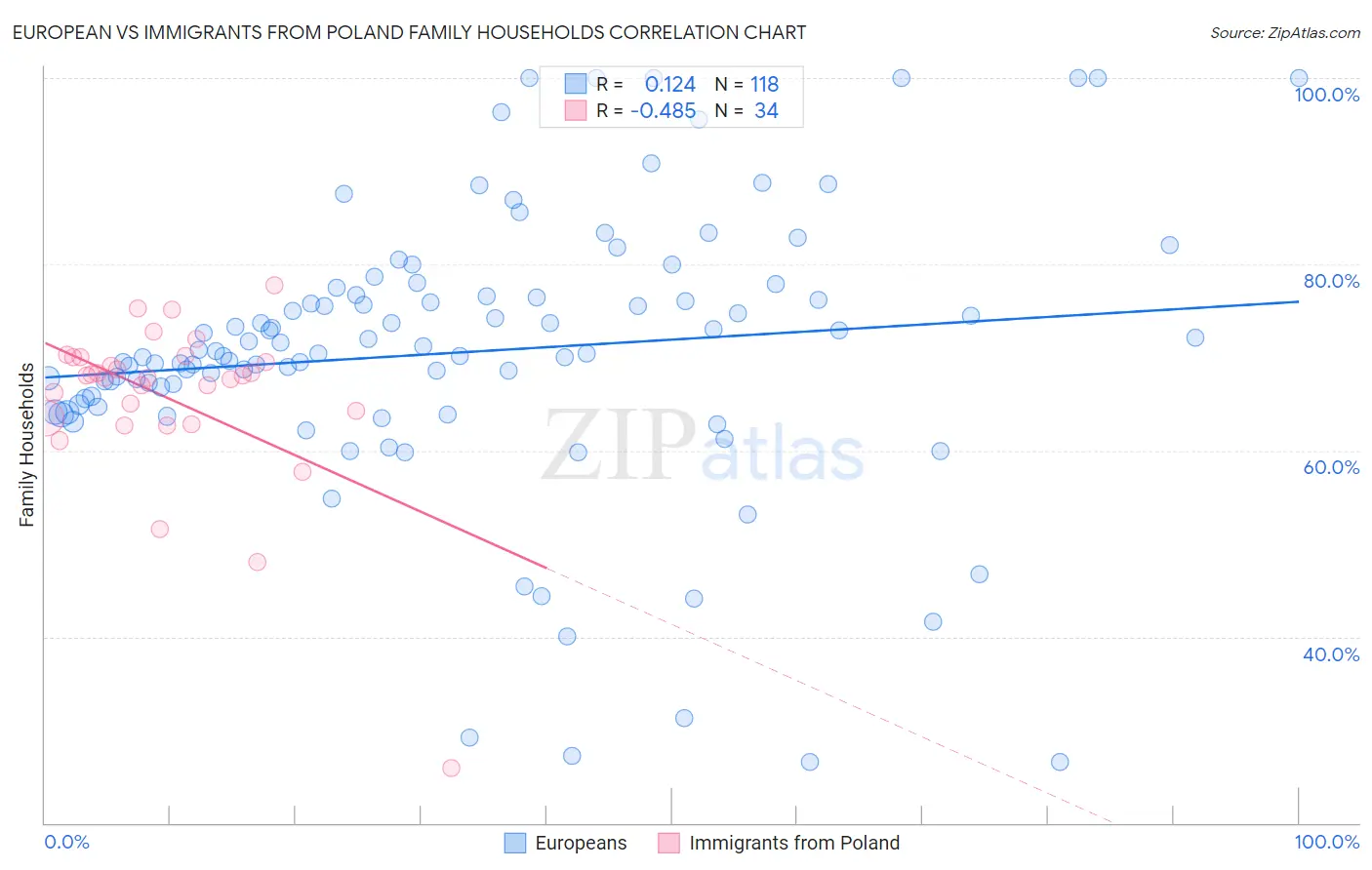 European vs Immigrants from Poland Family Households