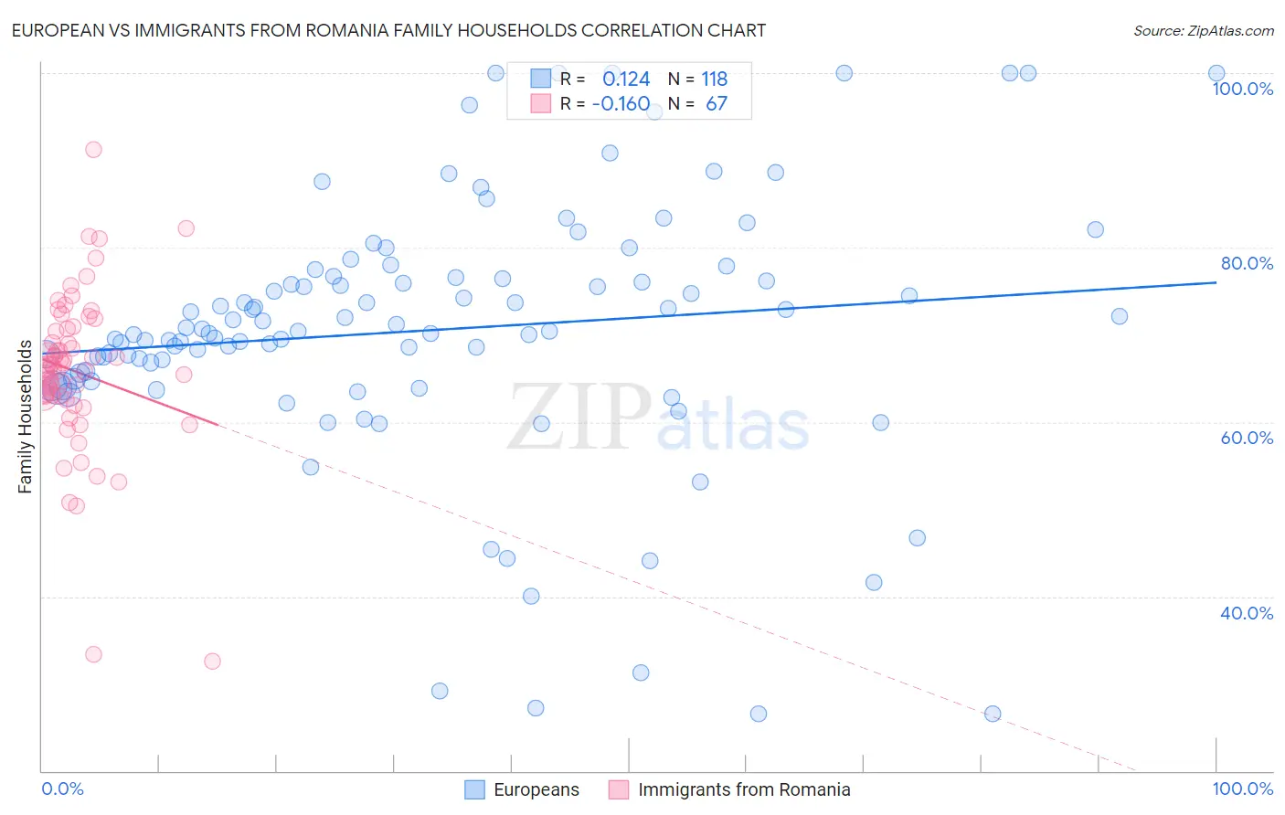 European vs Immigrants from Romania Family Households