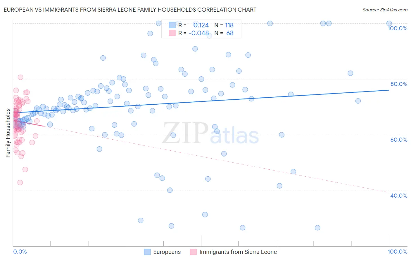 European vs Immigrants from Sierra Leone Family Households