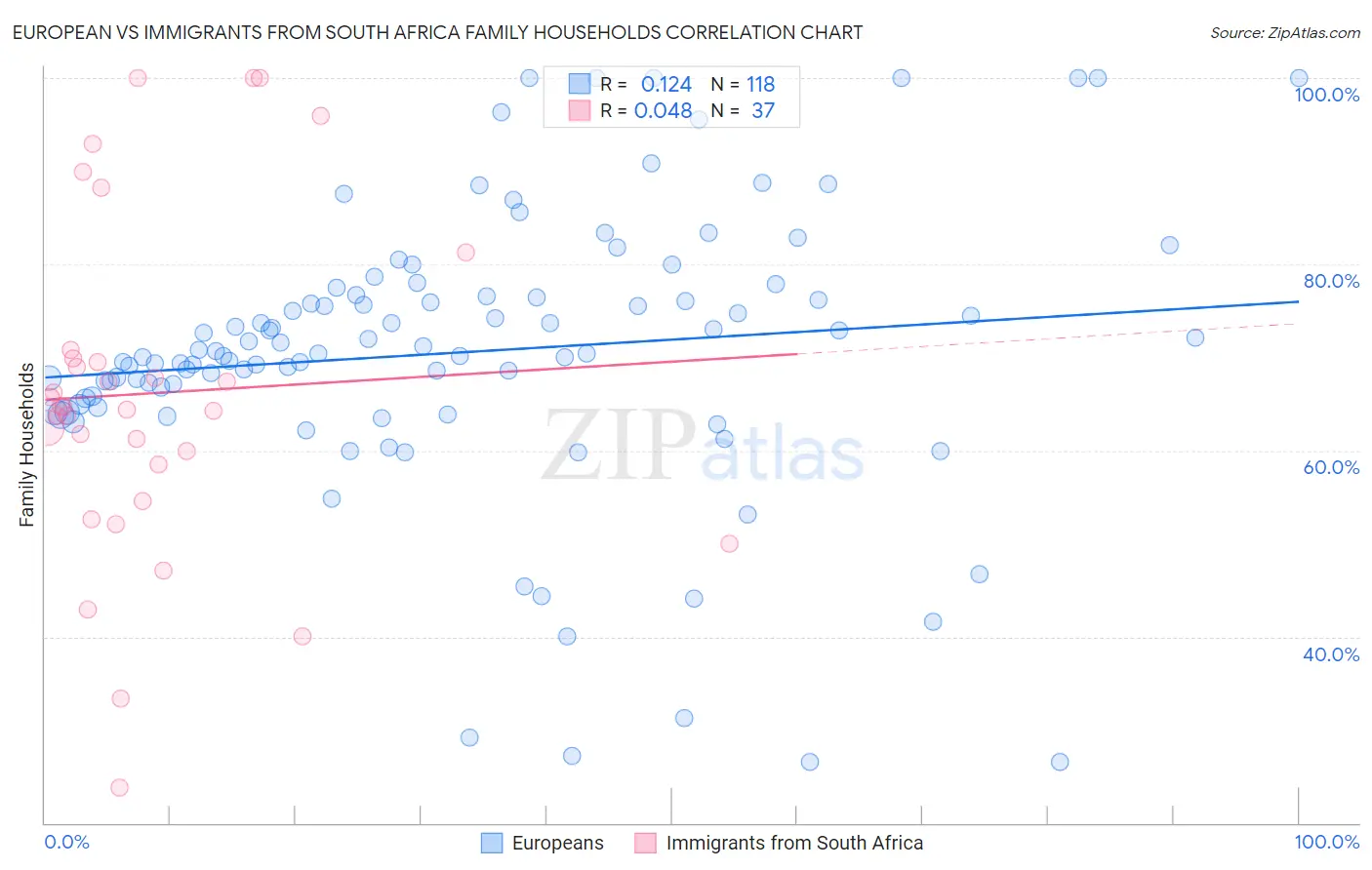 European vs Immigrants from South Africa Family Households