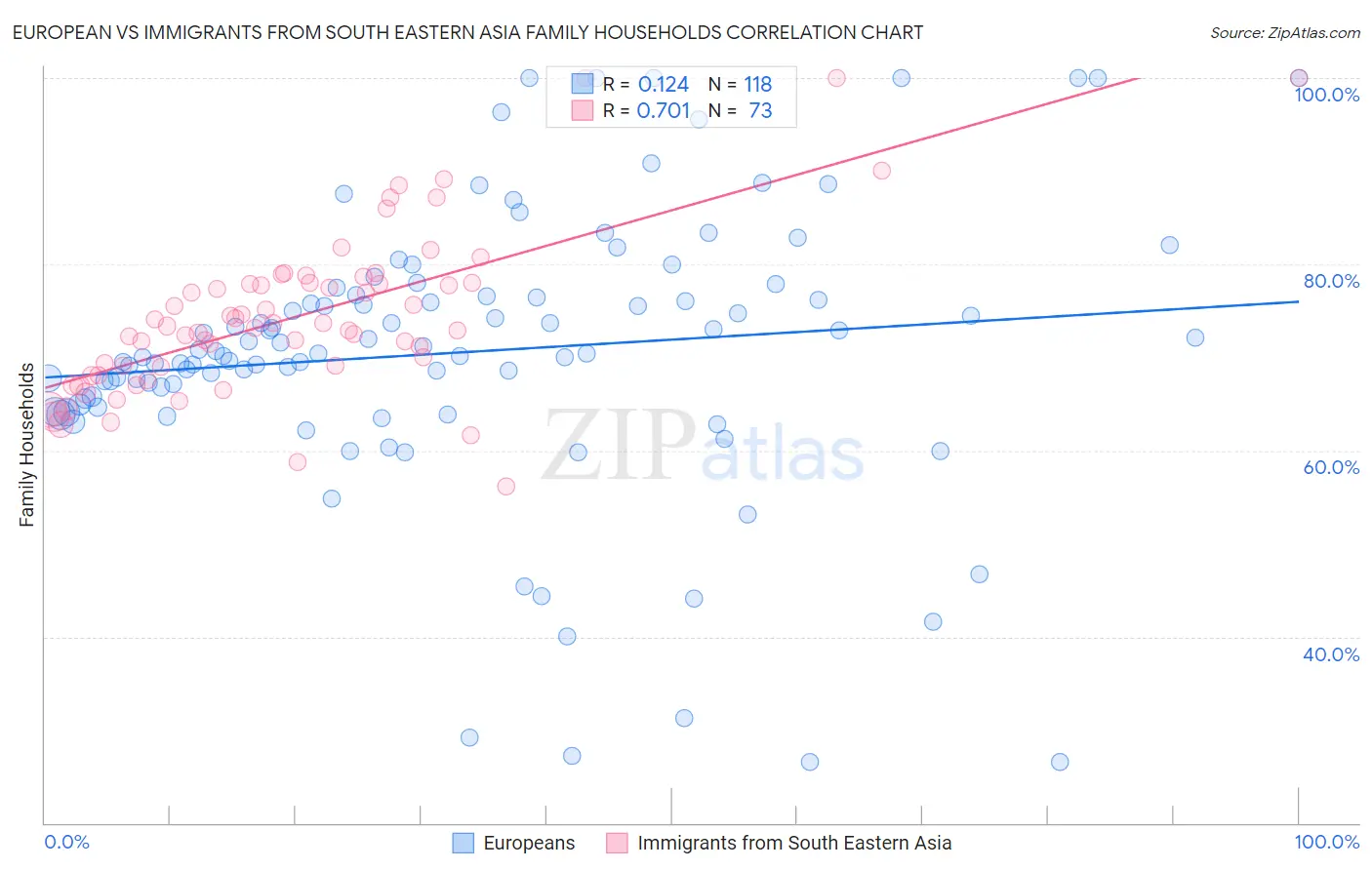 European vs Immigrants from South Eastern Asia Family Households