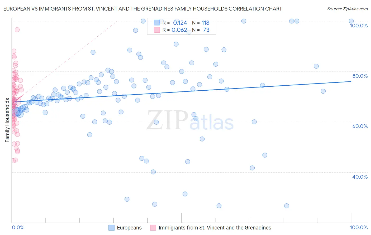 European vs Immigrants from St. Vincent and the Grenadines Family Households