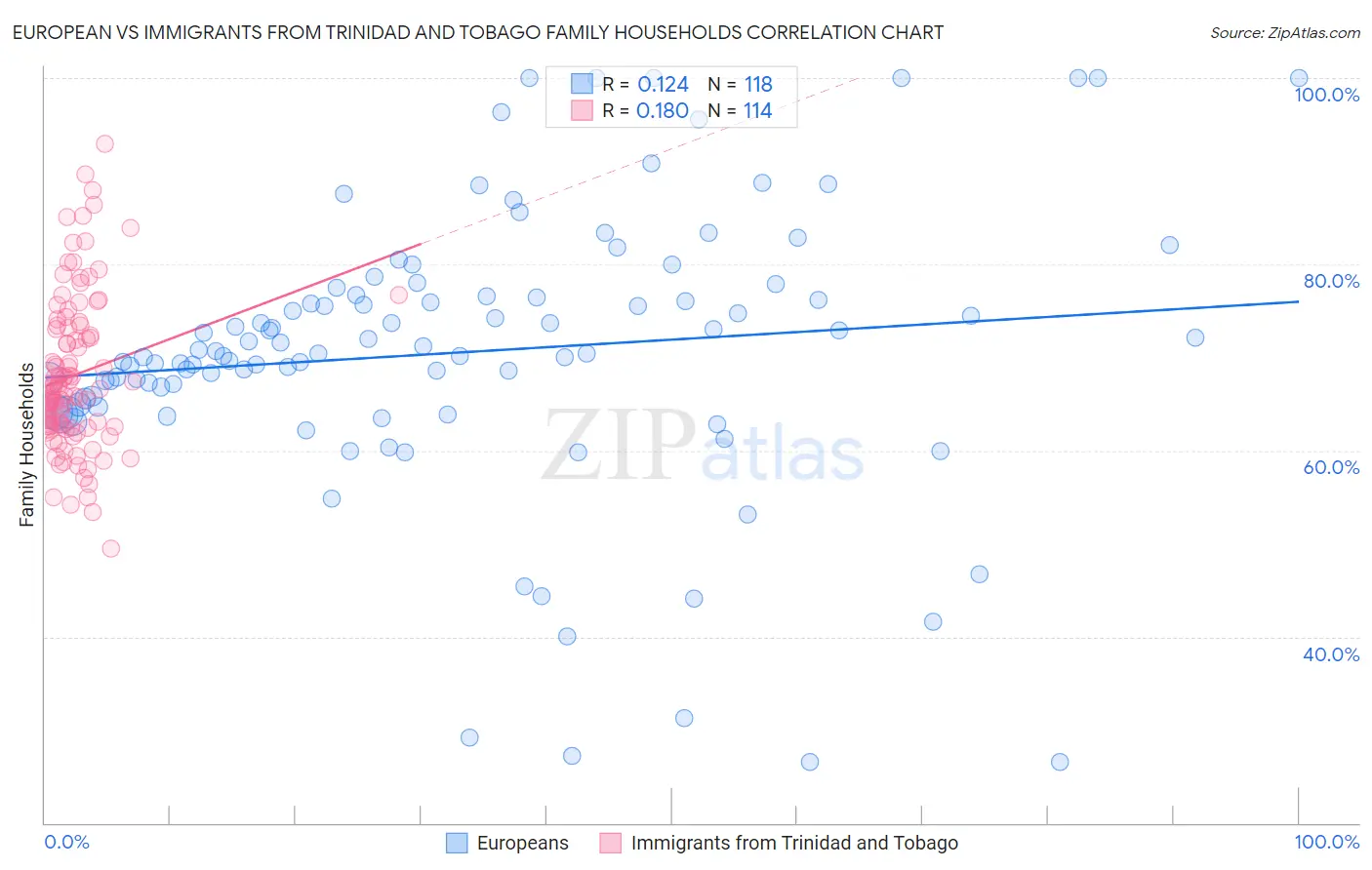 European vs Immigrants from Trinidad and Tobago Family Households