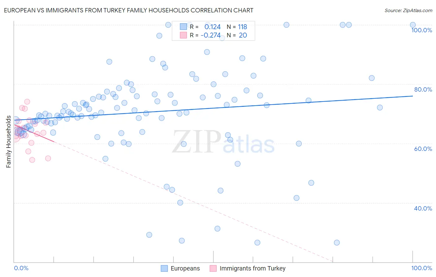 European vs Immigrants from Turkey Family Households