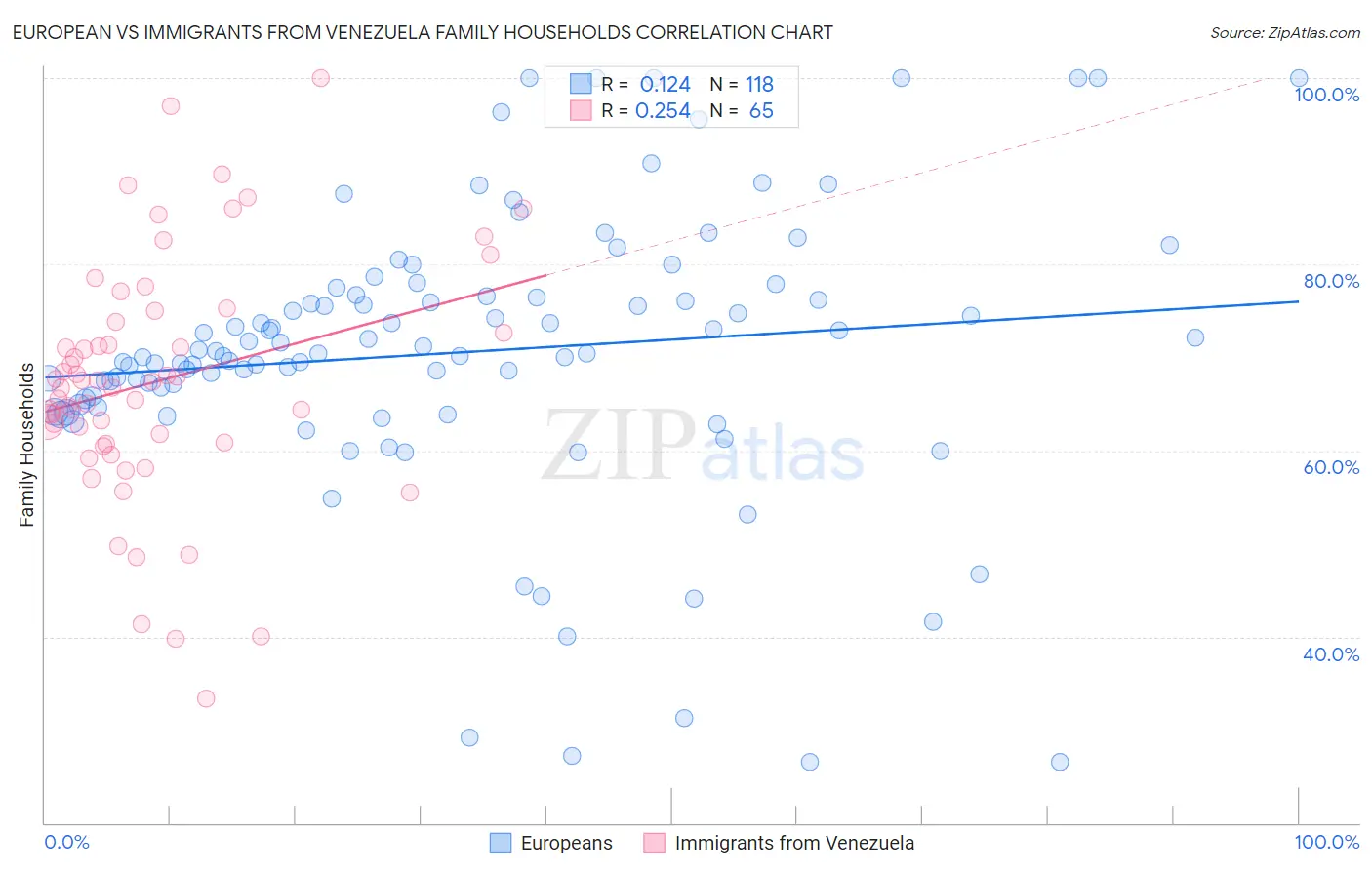 European vs Immigrants from Venezuela Family Households