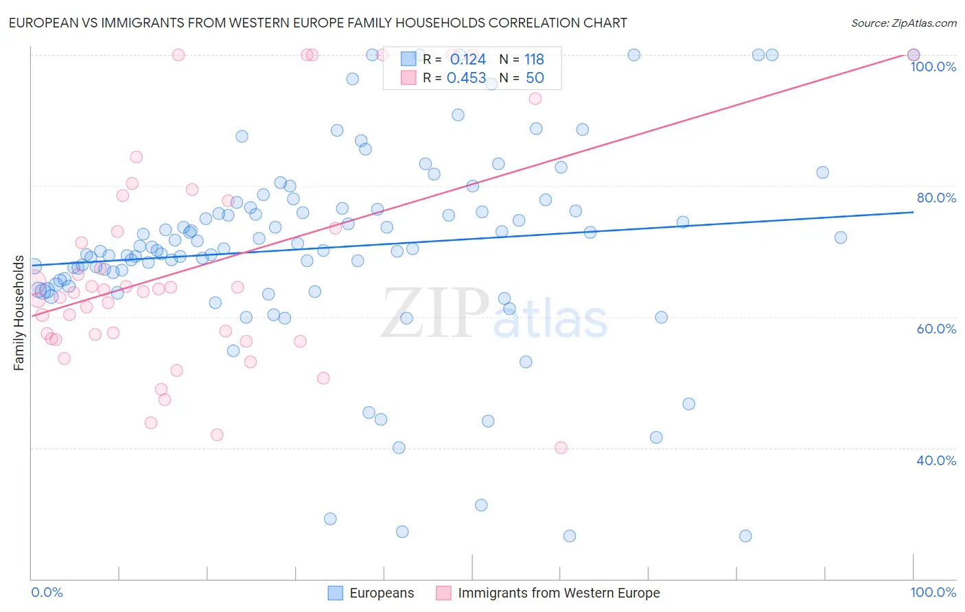 European vs Immigrants from Western Europe Family Households