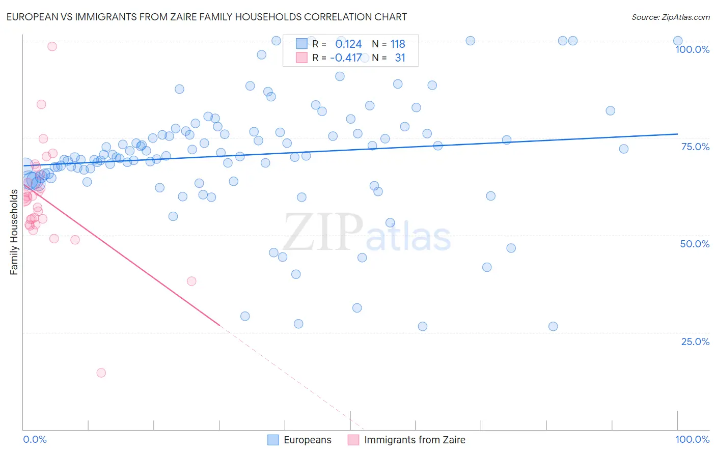 European vs Immigrants from Zaire Family Households
