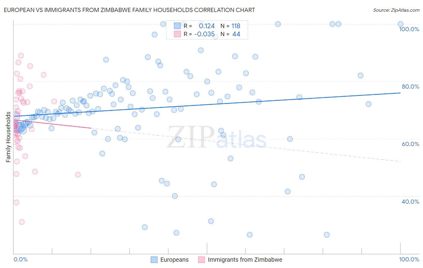 European vs Immigrants from Zimbabwe Family Households