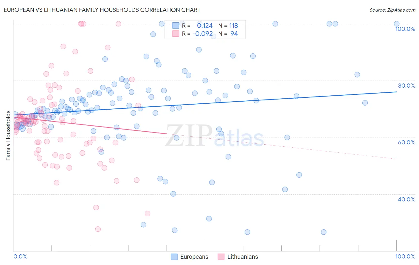 European vs Lithuanian Family Households