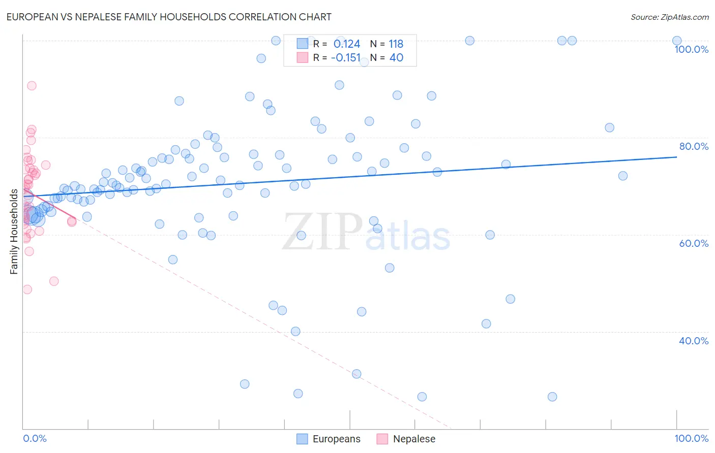 European vs Nepalese Family Households