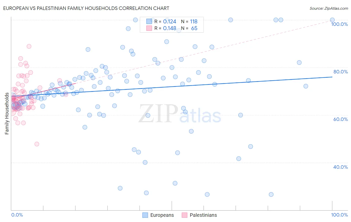 European vs Palestinian Family Households