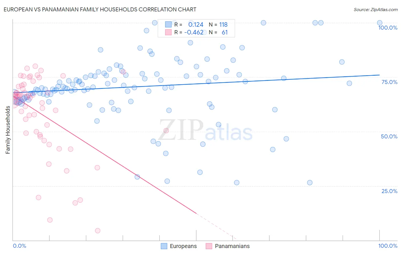 European vs Panamanian Family Households