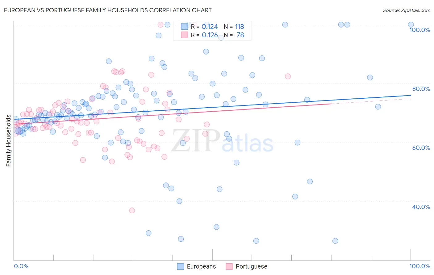European vs Portuguese Family Households