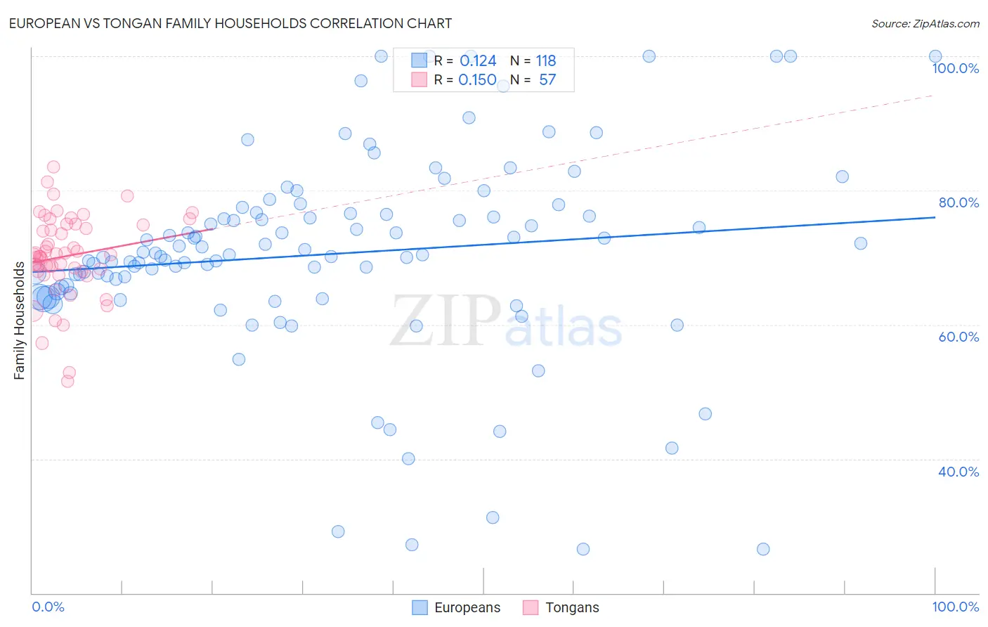 European vs Tongan Family Households