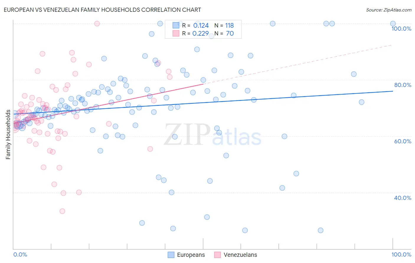European vs Venezuelan Family Households