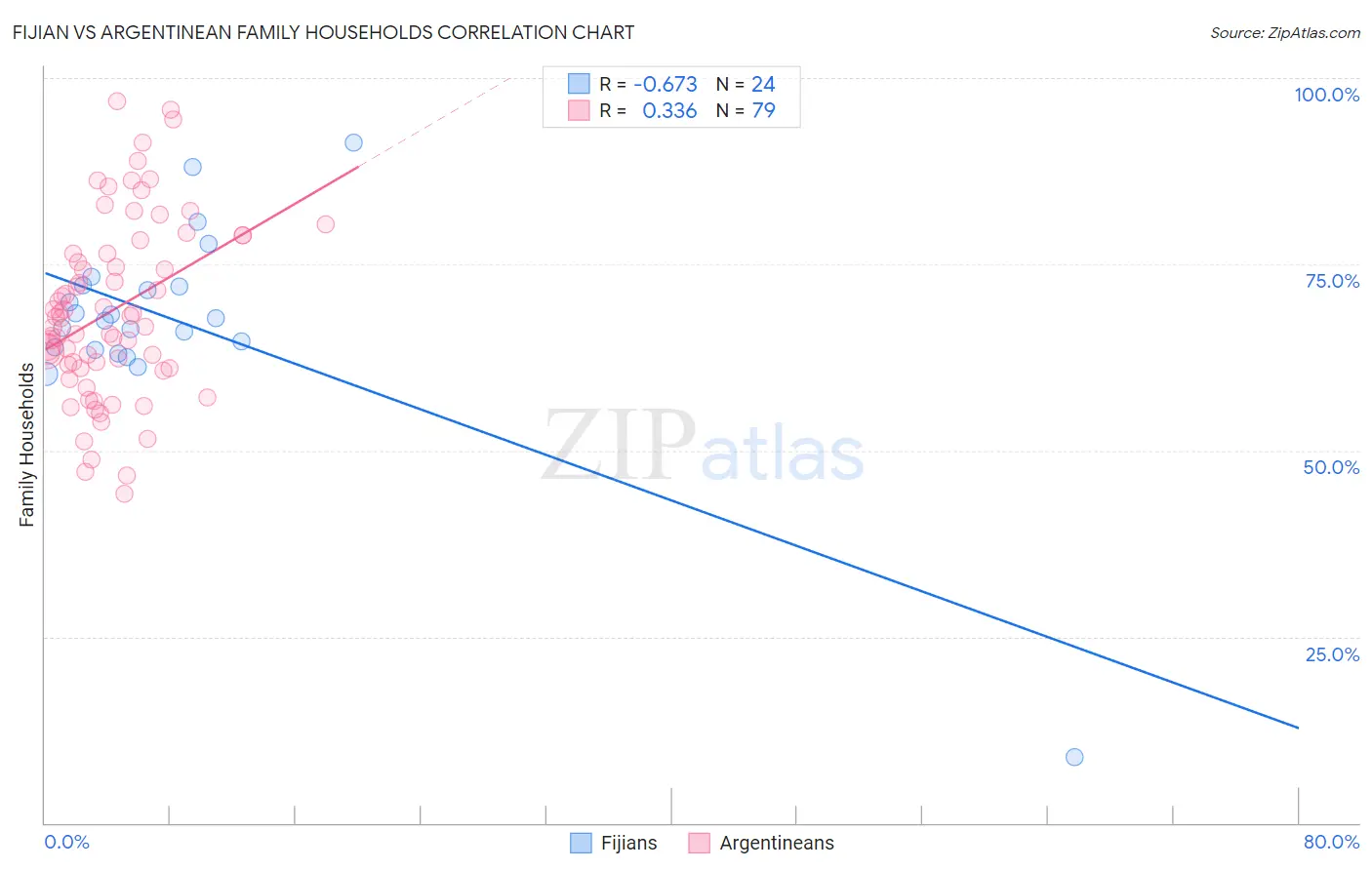 Fijian vs Argentinean Family Households