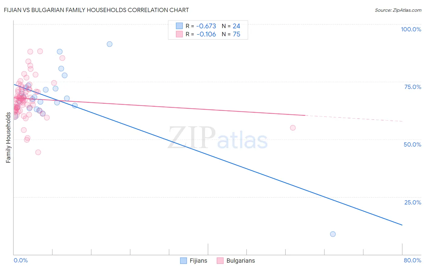 Fijian vs Bulgarian Family Households