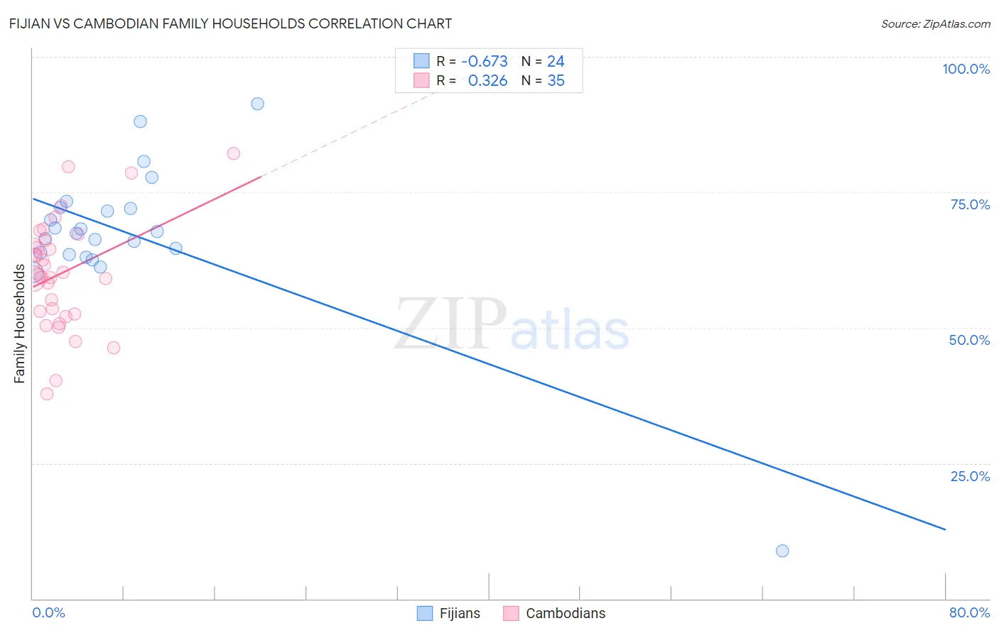 Fijian vs Cambodian Family Households