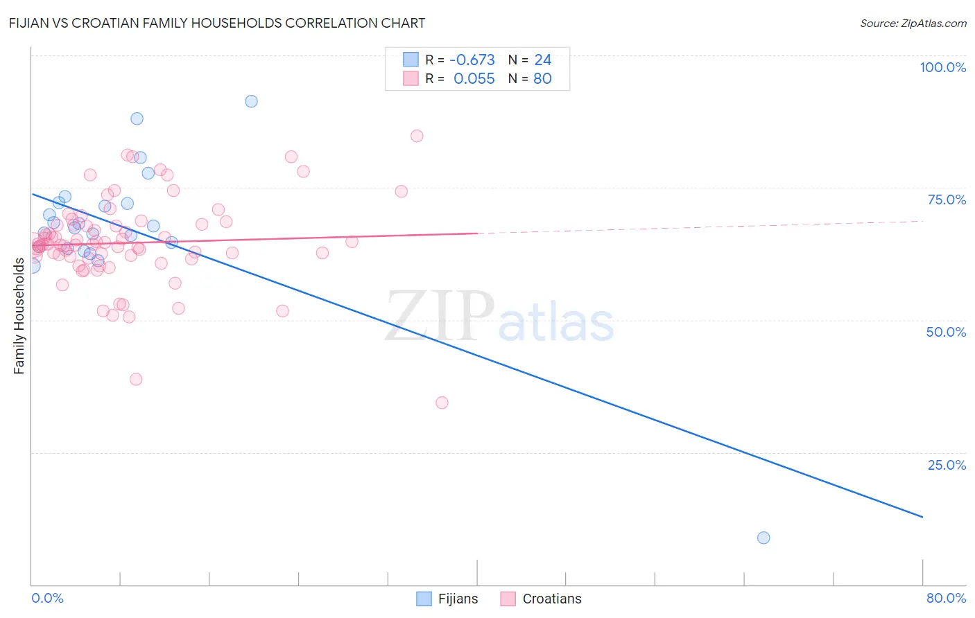 Fijian vs Croatian Family Households