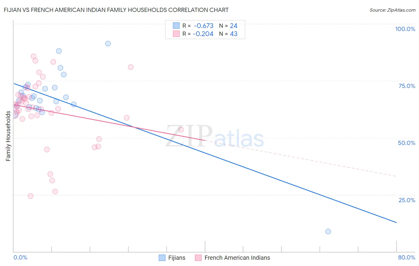 Fijian vs French American Indian Family Households
