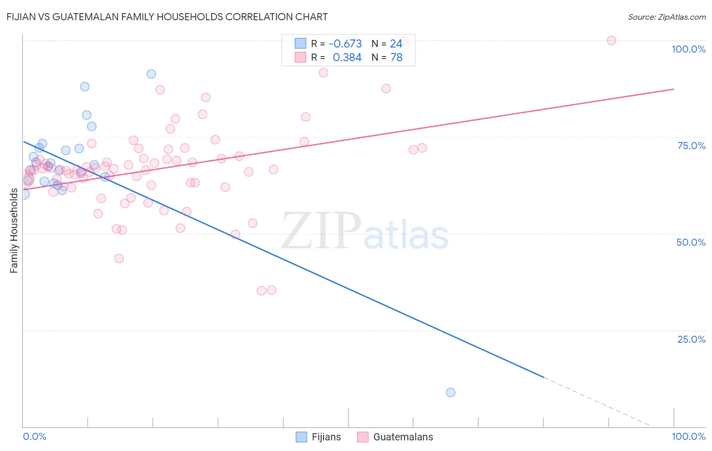 Fijian vs Guatemalan Family Households