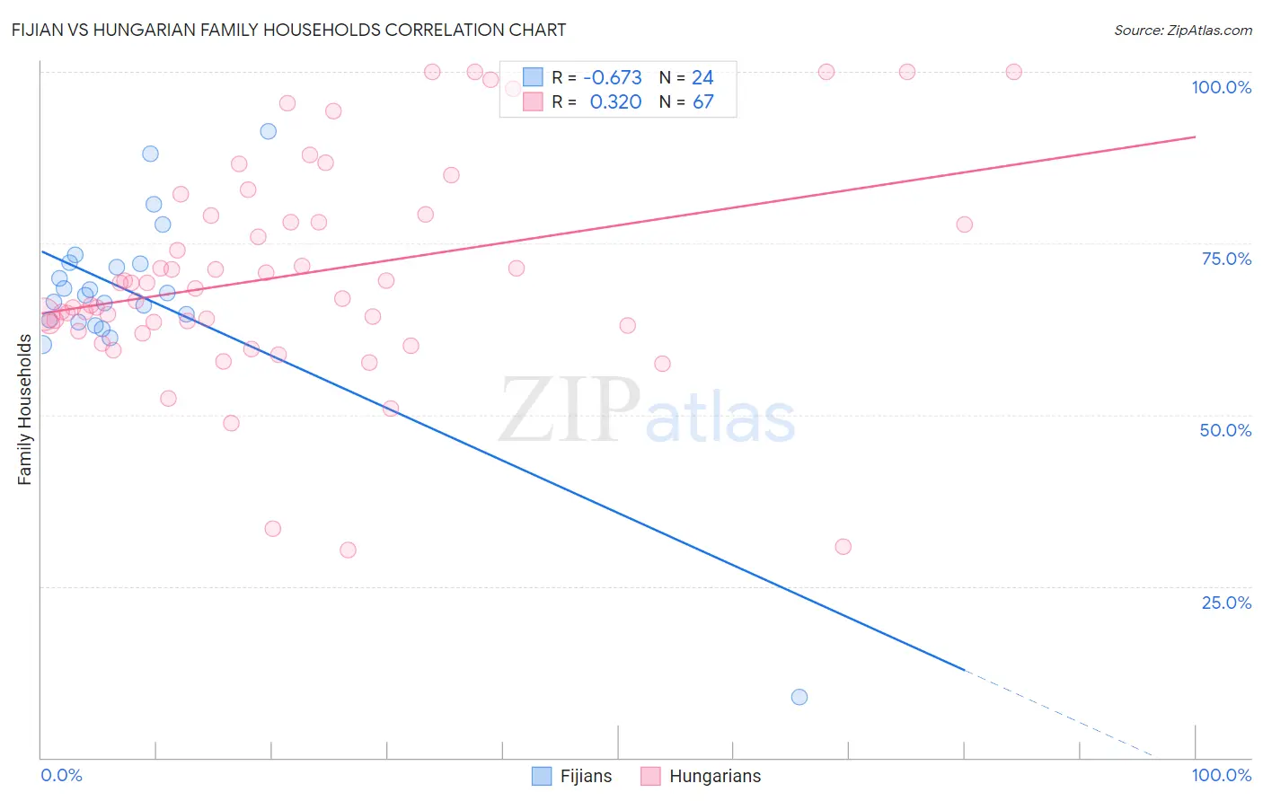 Fijian vs Hungarian Family Households