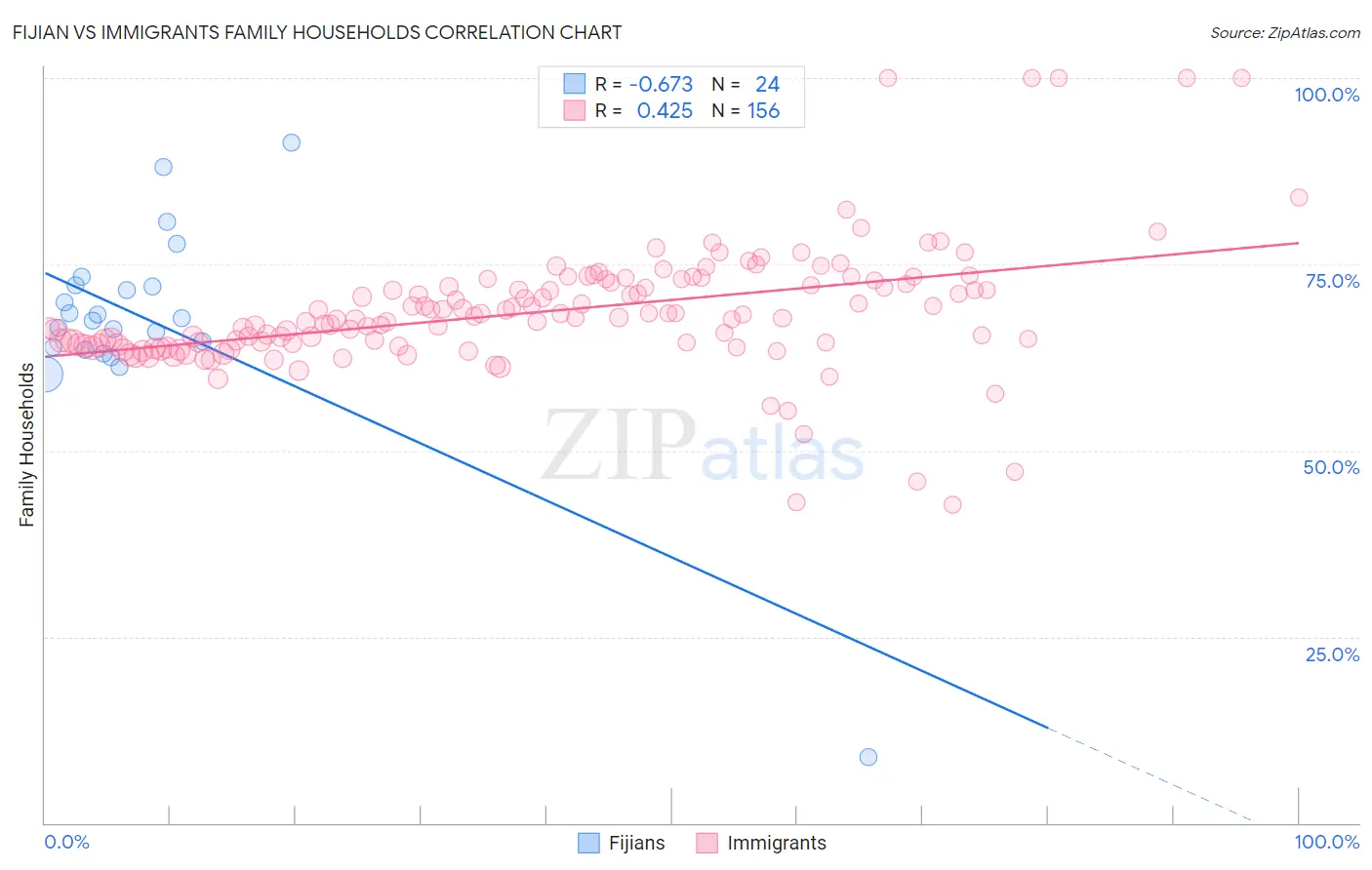 Fijian vs Immigrants Family Households