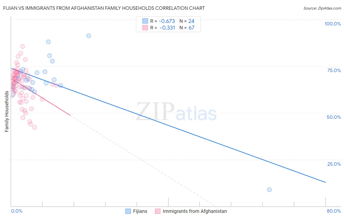 Fijian vs Immigrants from Afghanistan Family Households