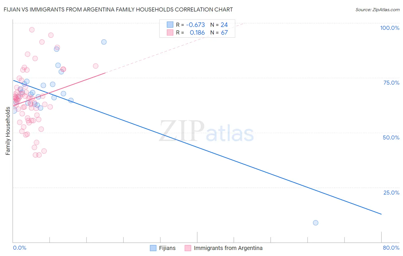 Fijian vs Immigrants from Argentina Family Households