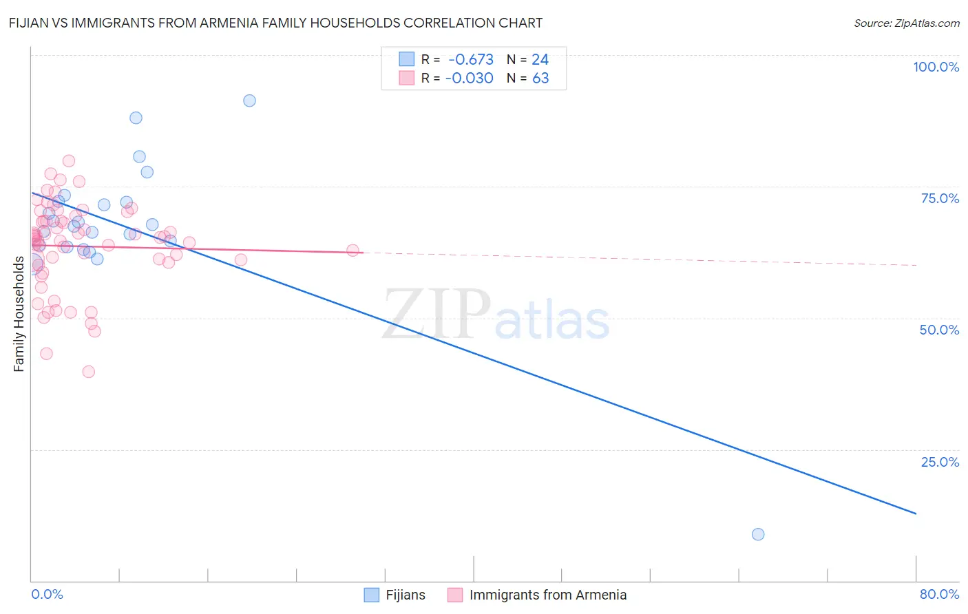 Fijian vs Immigrants from Armenia Family Households