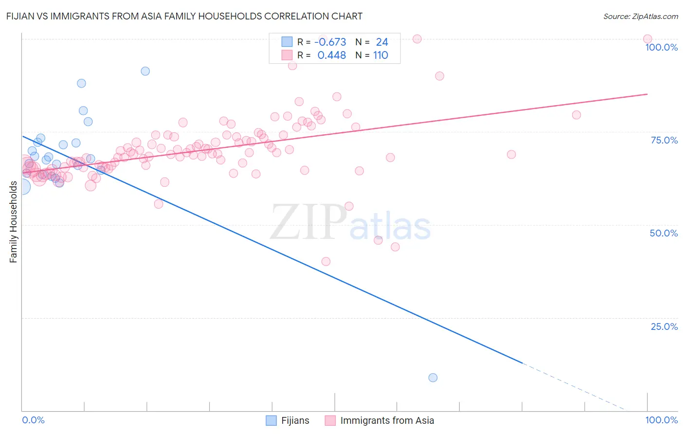 Fijian vs Immigrants from Asia Family Households